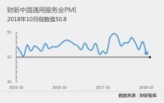 10月財(cái)新中國(guó)服務(wù)業(yè)PMI降至50.8 創(chuàng)13個(gè)月新低