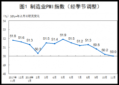 2018年11月中國(guó)制造業(yè)PMI為50.0%